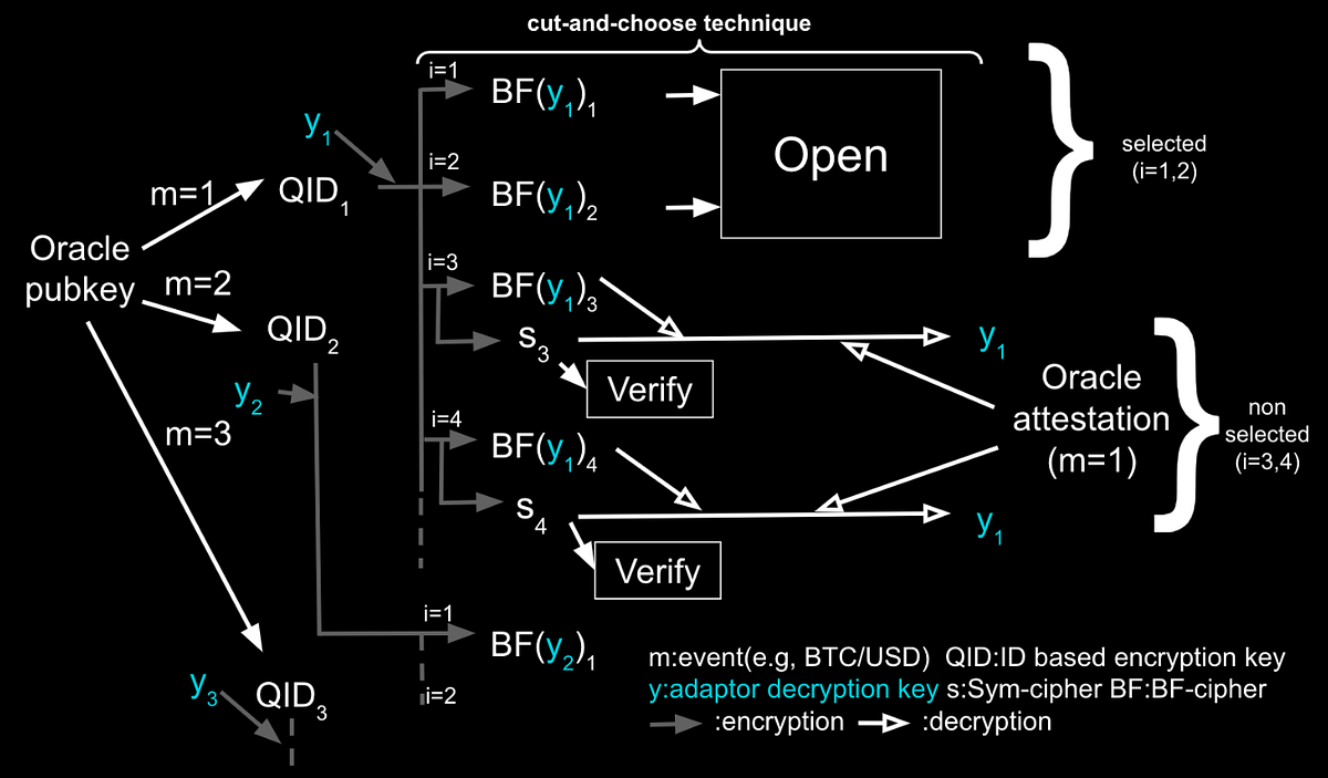 Deep dive into Cryptographic Oracle-Based Conditional Payments | by ...