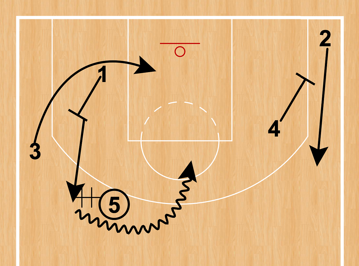 “Rip DHO”. Definition a 3person action in which… by The Basketball