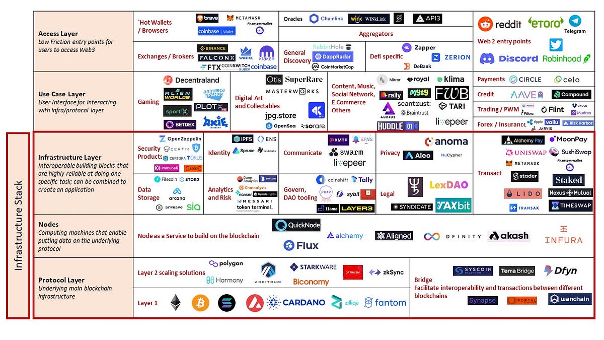 Decentralized Infrastructure: Bedrock of Web 3.0 | by Sharanyasahai |  Coinmonks | Medium