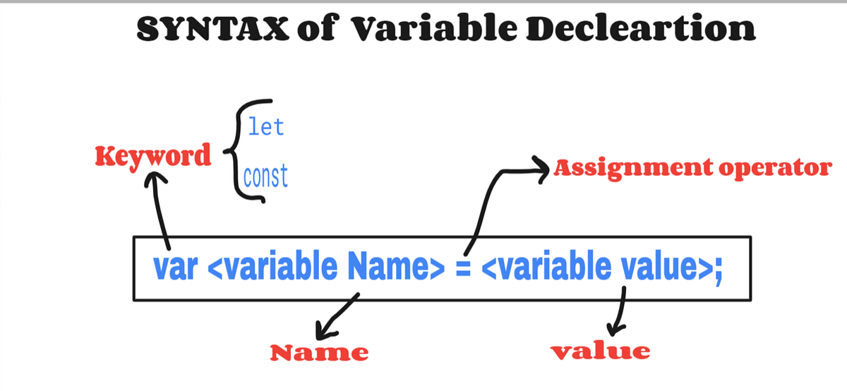 Variables In Javascript. To store any information in javascript… | by ...