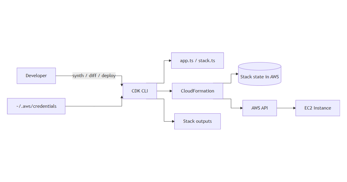 Infrastructure as Code (IaC) with AWS CDK (EC2 Example)