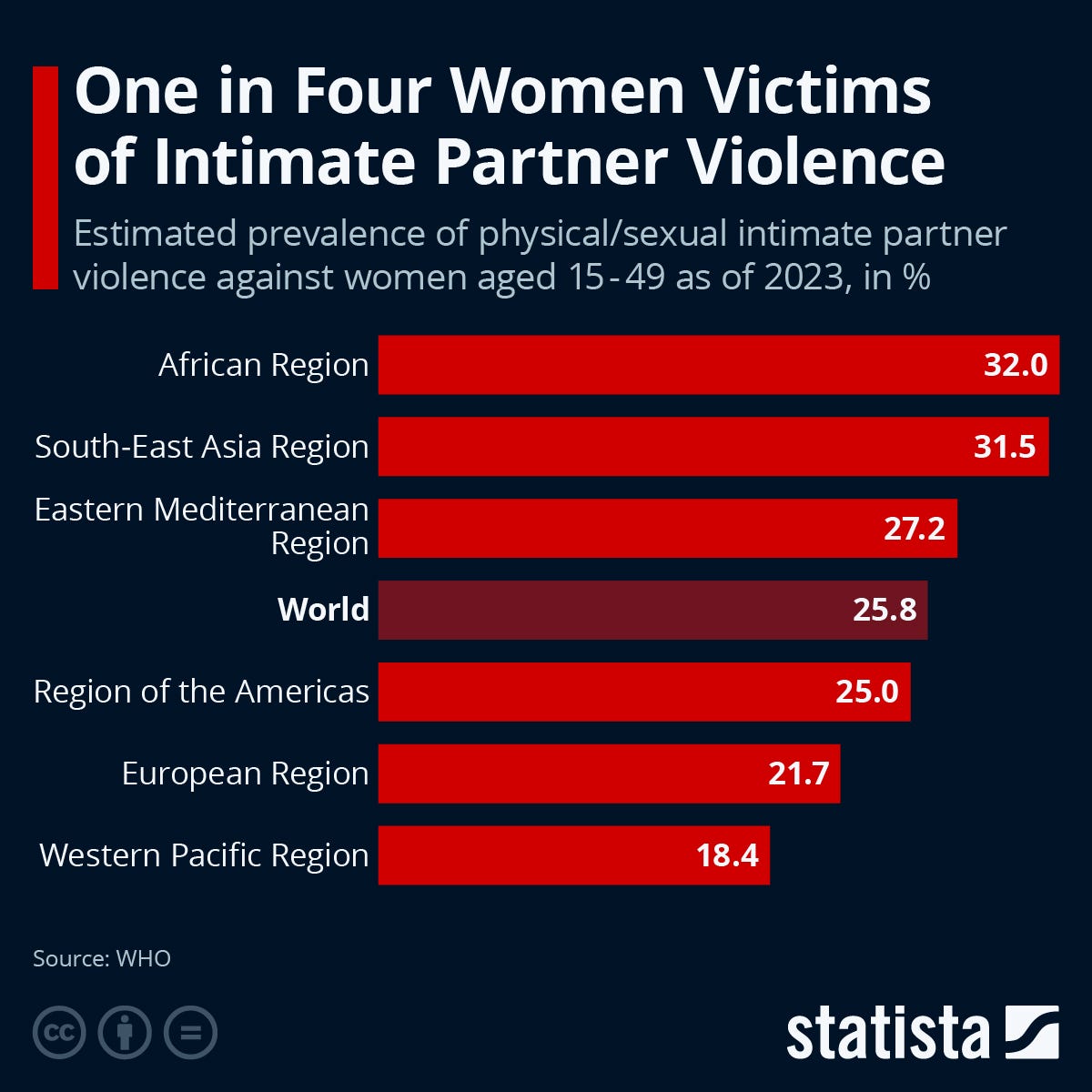 1 in 4 women becomes a victim of intimate partner violence, which is exactly why women have to be careful about who they let into their lives — Image courtesy of Statista