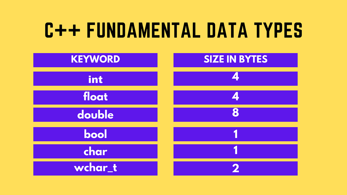 c++ Data Types. Today we going to learn about basic… | by kasun ...