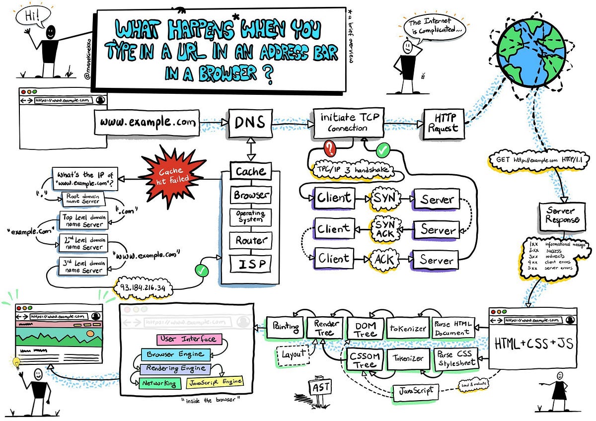 How to Write a Web Server Using Python. | by Danny | Python in Plain ...