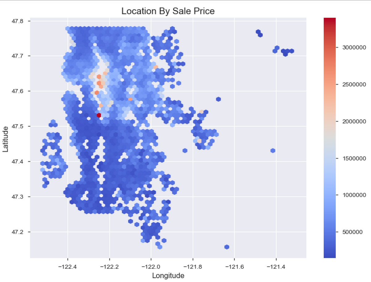 King County Real Estate. Exploratory Data Analysis With… by Jonathan