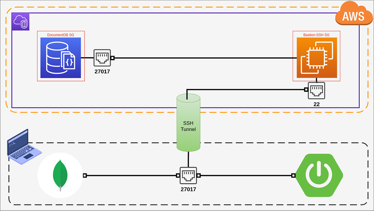 Spring Boot with Amazon DocumentDB | by Ivan Polovyi | Level Up Coding