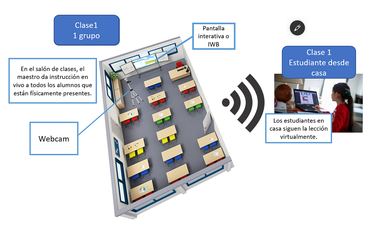 Diseñando escenarios de aprendizaje virtuales con nuevas propuestas  disruptivas para transformar la educación en híbrida, inclusiva y ubicua |  by juandoming | Medium