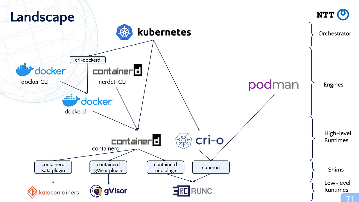 The internals and the latest trends of container runtimes (2023) | by  Akihiro Suda | nttlabs | Medium