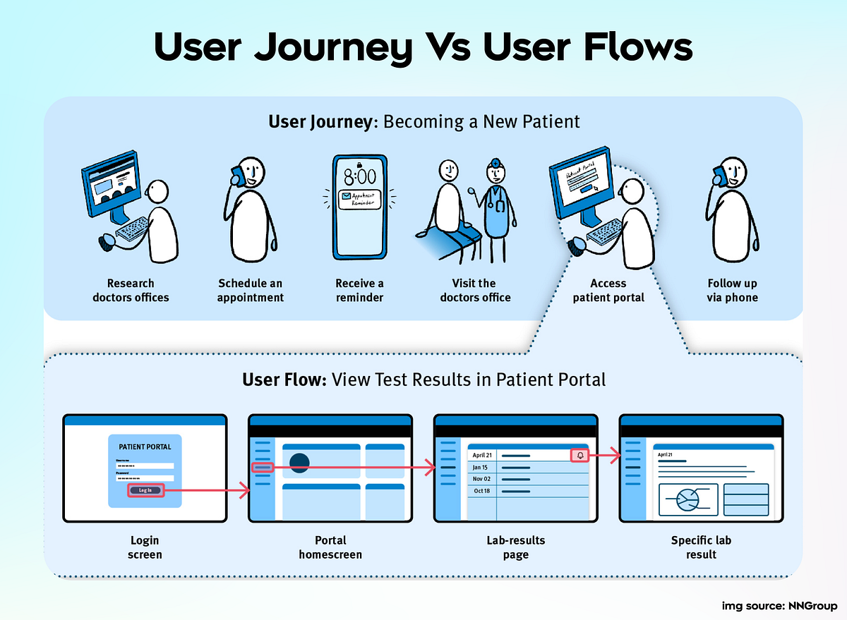 Understanding the Difference between User Journey and User Flow | by ...