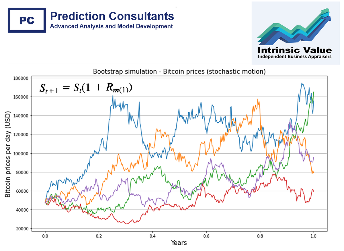 Monte Carlo Methods — Part 4 Bootstrap Simulation Method; Predicting