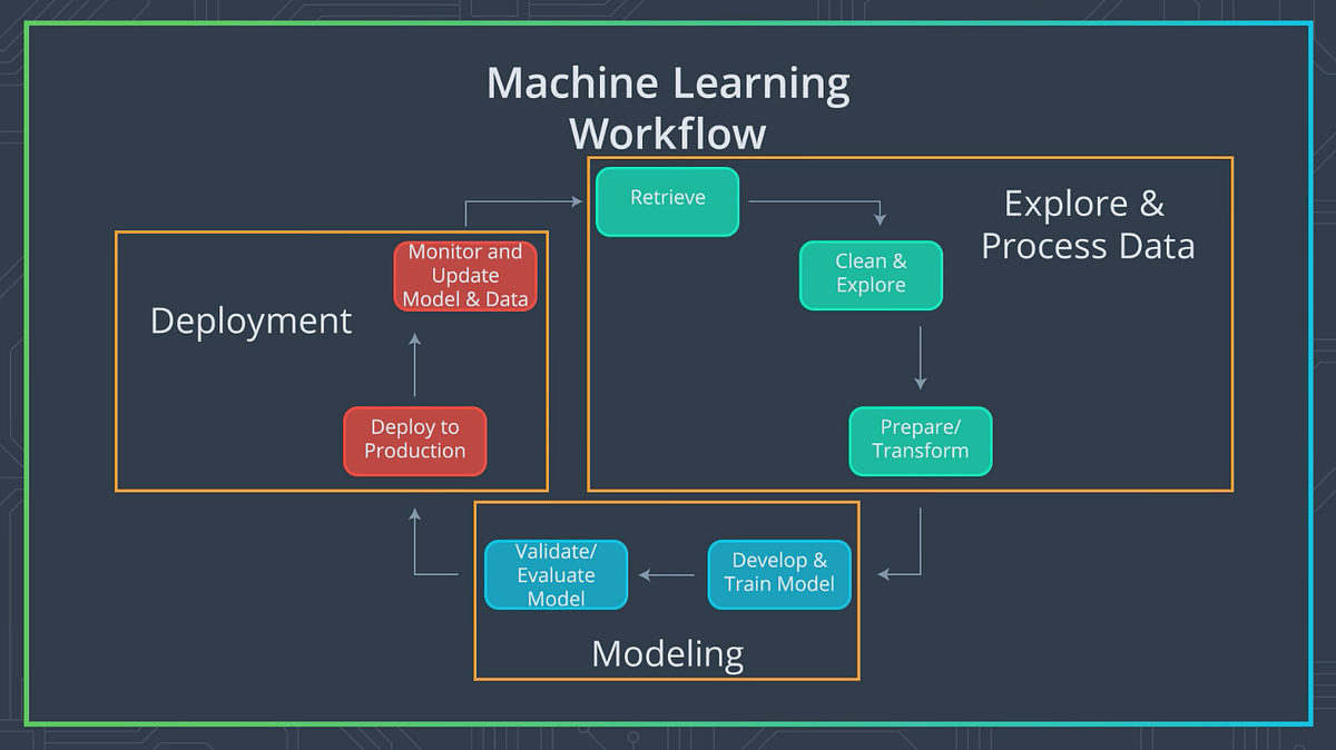 how to deploy a machine learning model | by Zihan Guo | Medium