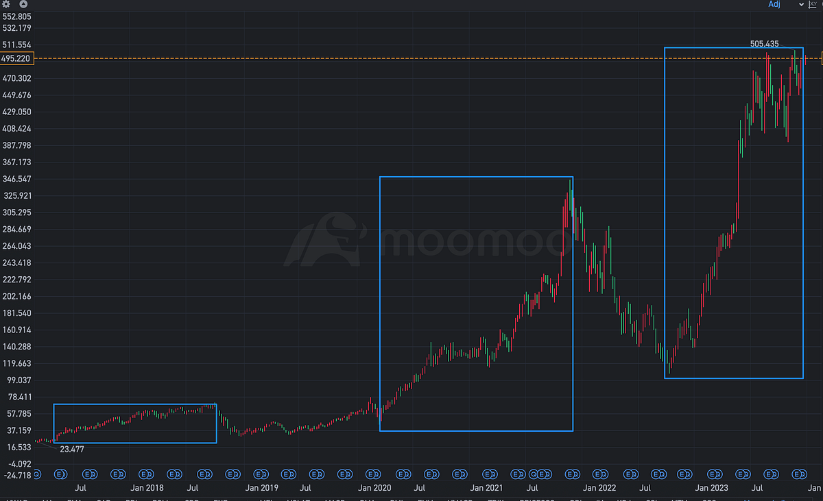 Things to Know about Nvidia, Tesla, Costco in 2024 by John Lau Dec, 2023 Medium