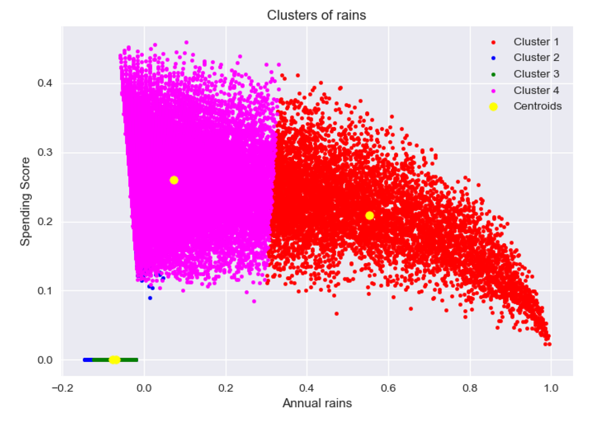 Melakukan data pre-pocessing, K-Means clustering dan Decision Tree ...
