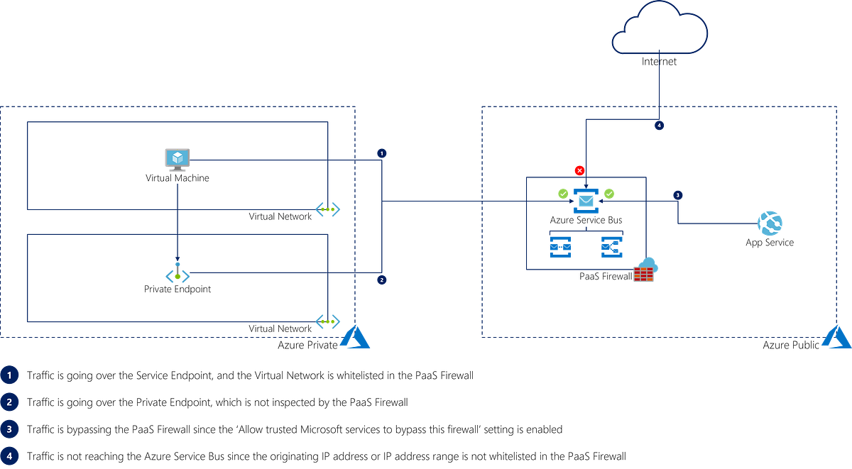 How to secure Azure Service Bus. Over the last couple of years, I have