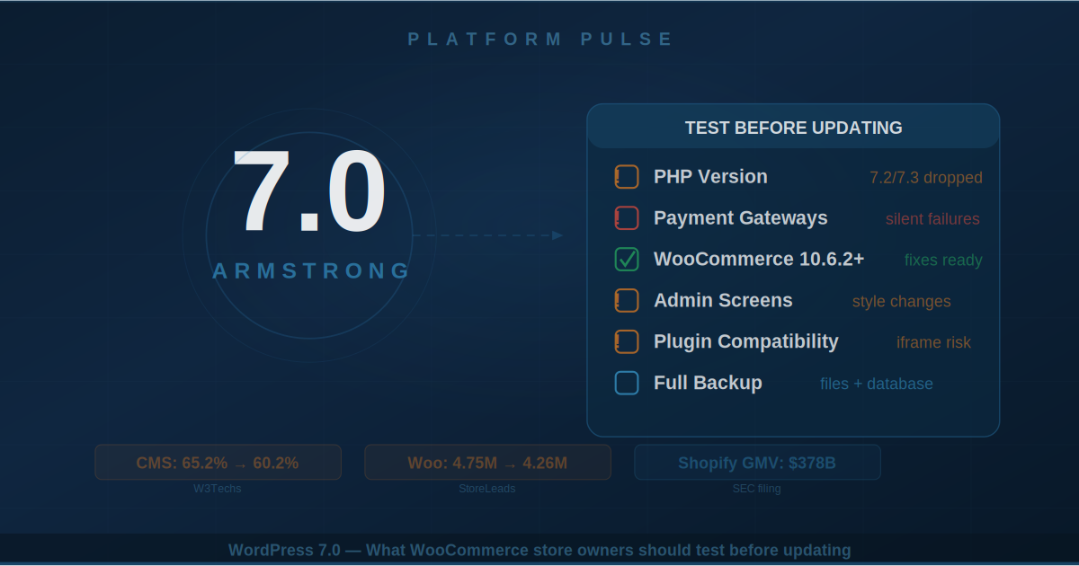 WordPress 7.0 “Armstrong”: What WooCommerce Store Owners Should Test Before Updating