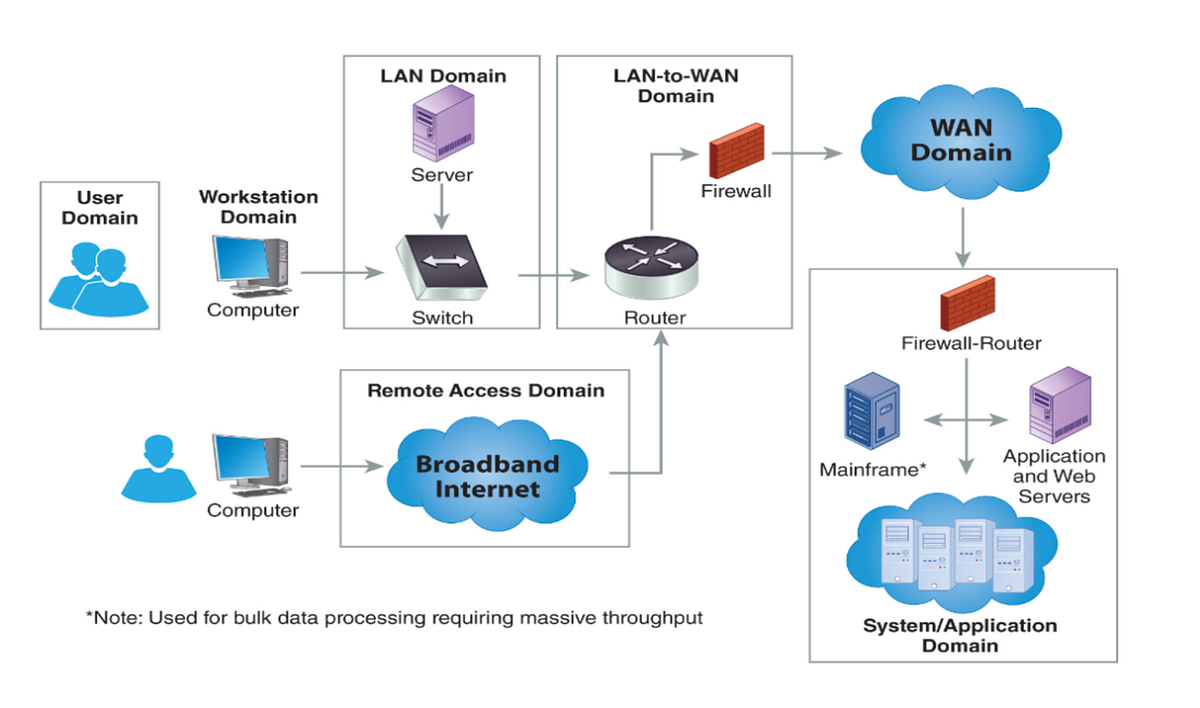 Potential risks and mitigations in seven domains of IT Infrastructure ...