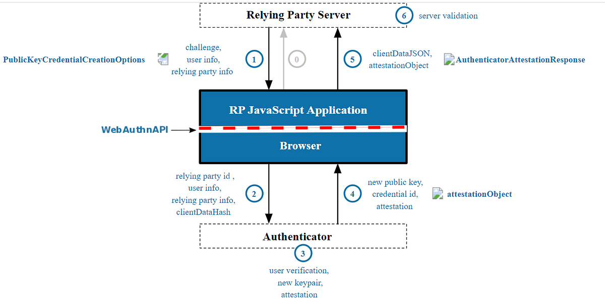 authn based authentication in Keycloak by Rishabh Singh Medium