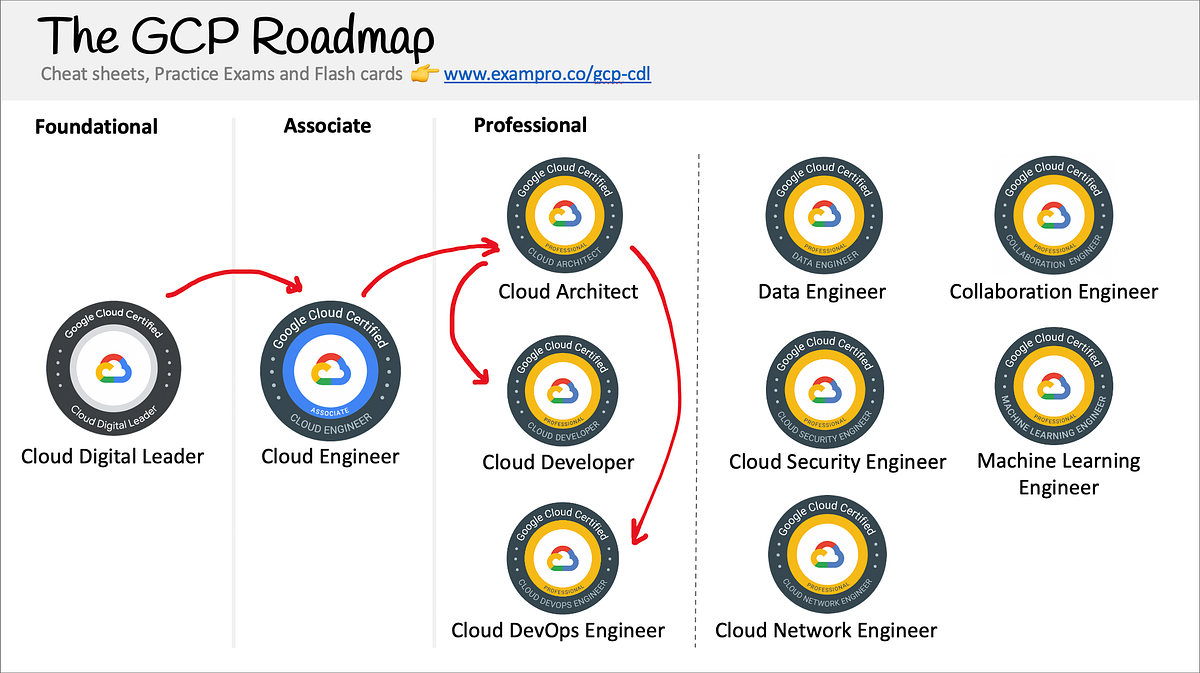 Cloud-Digital-Leader Prüfungen