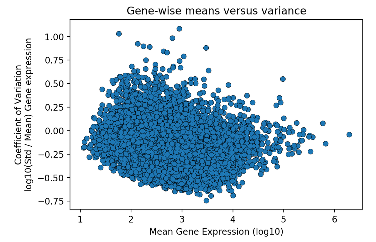 Cancer Genomics II Exploring biomarkers of liver cancer in gene