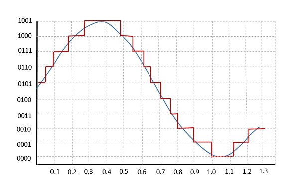 Quantization (A Guide for complete beginners) | by François