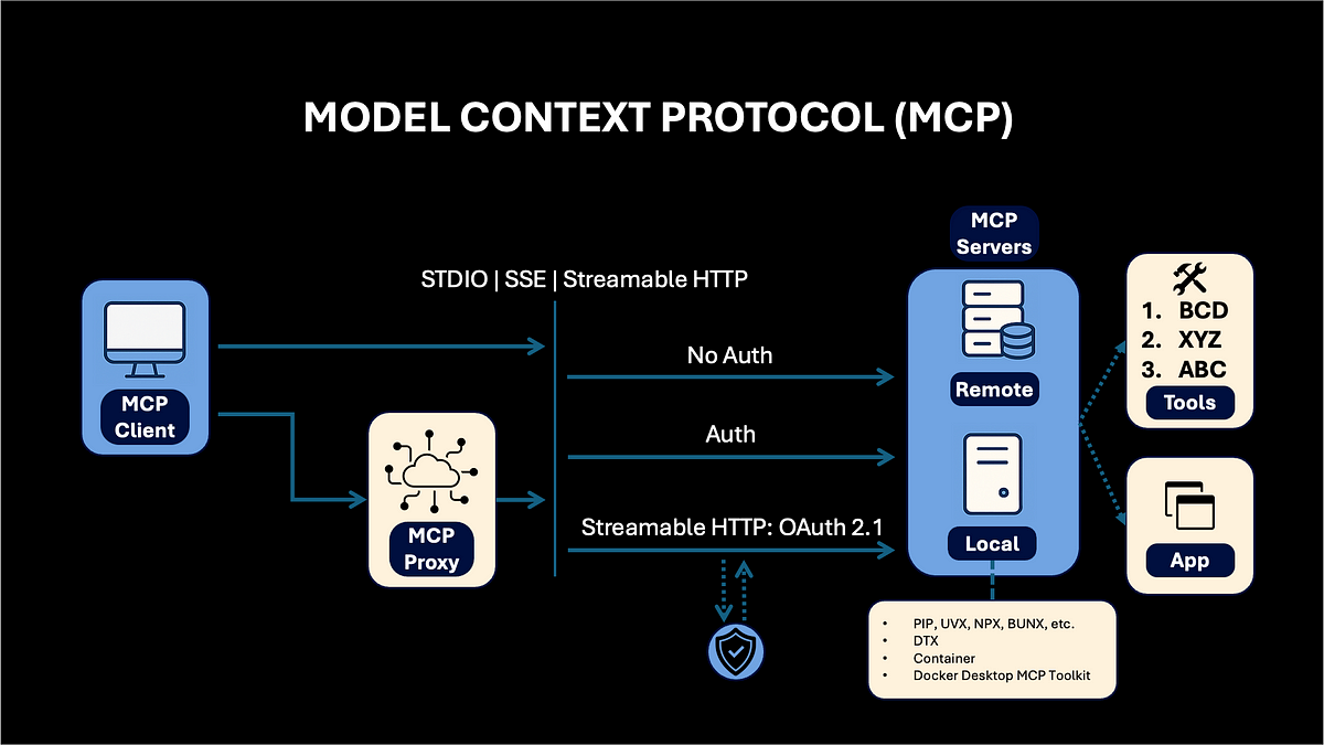 🧠 I used MCP for 3 months: Everything You Need to Know + 24 Best Servers.