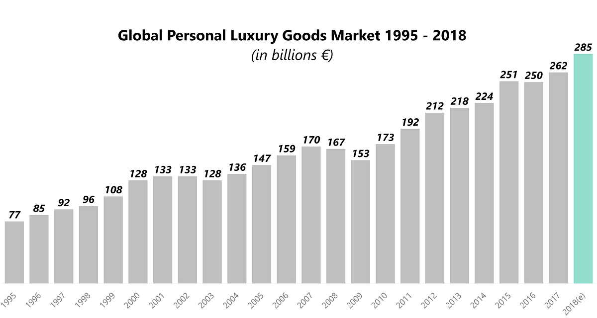 Is The Global Luxury Goods Market Momentum Sustainable? | by Denish KC ...