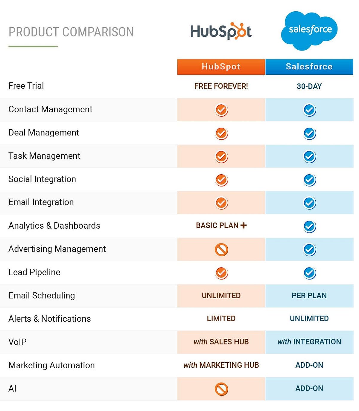 Salesforce Vs Hubspot: Ultimate Comparison for Business Growth