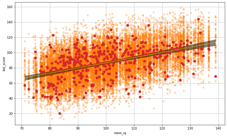How to use the ArviZ plot_lm function? | by Utkarsh Maheshwari | Medium