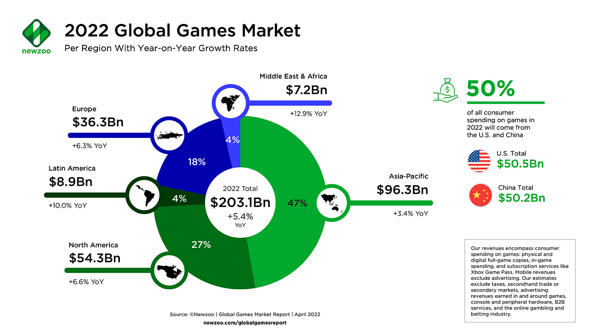 There will be 3.2 billion gamers in 2022, but revenue is set to fall for  first time in 15 years