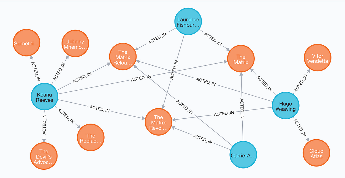 Build Knowledge Graph From TextData using LangChain | Under 2min | by ...