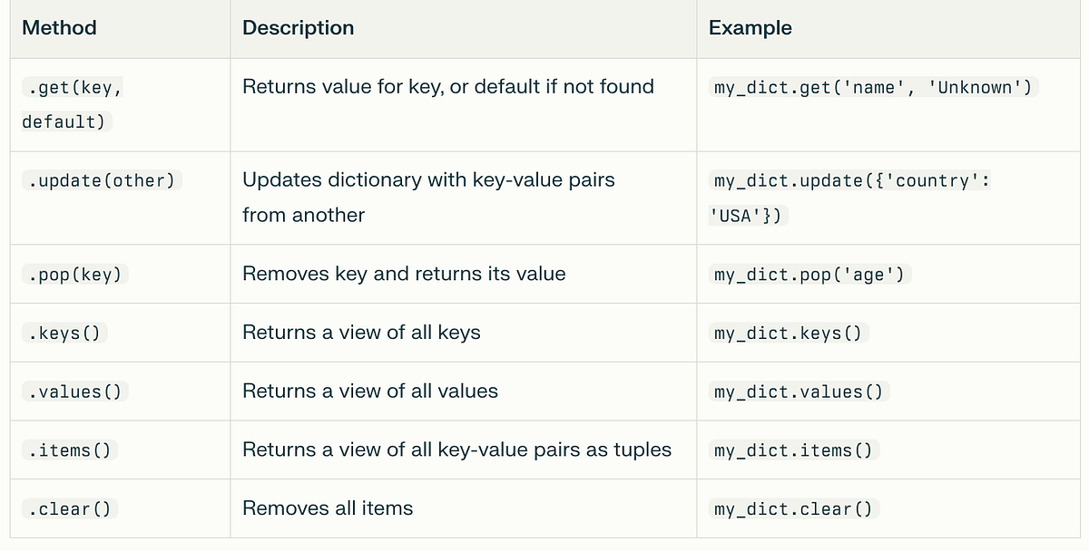 Python Dictionaries : Summary. A dictionary in Python is a built-in ...