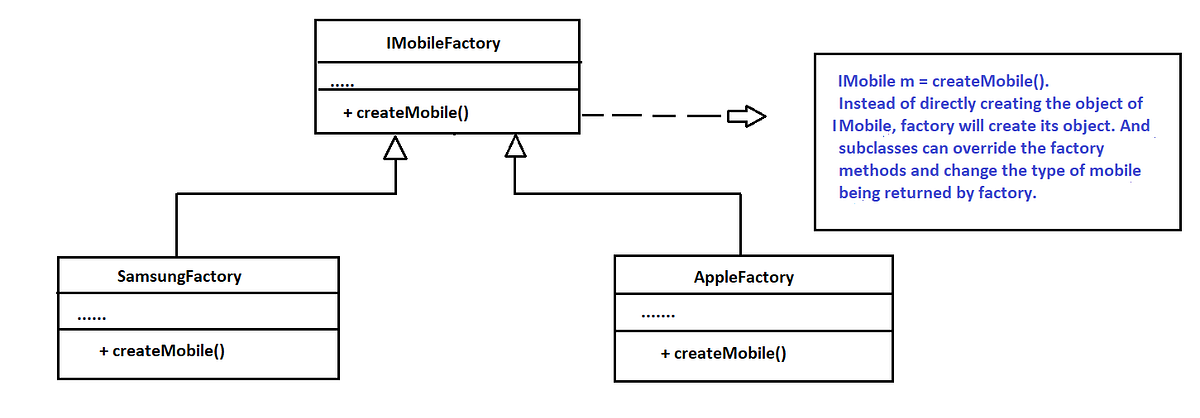 Factory Design Pattern. There are 3 types of factory design… | by ...