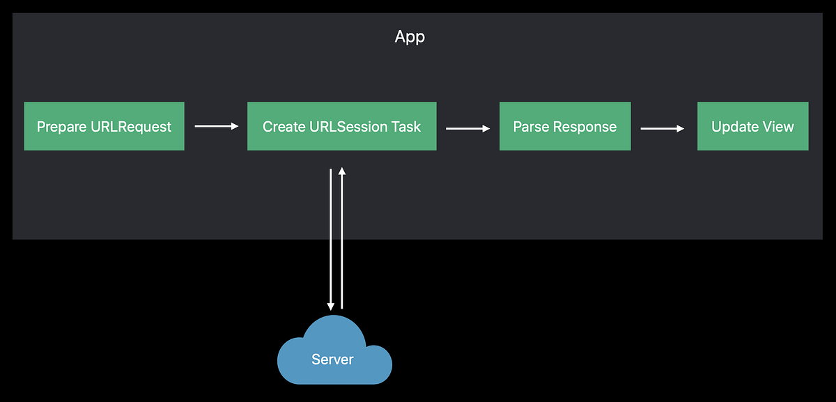 Simplest Networking Layer, Swift, iOS Development, Shahrukh Alam