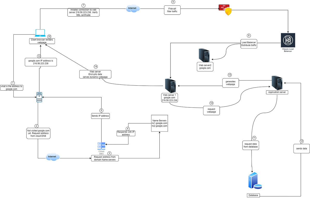 A Diagram Depicting What Happens When You Type “https://www.google.com ...
