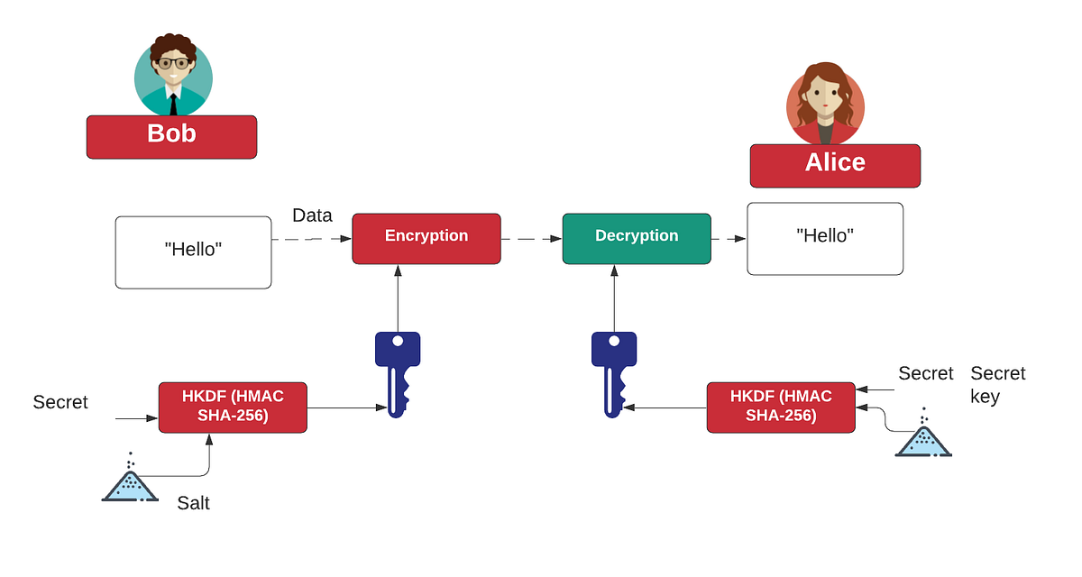 HMAC and HKDF. What’s the right way to correct an… by Prof Bill