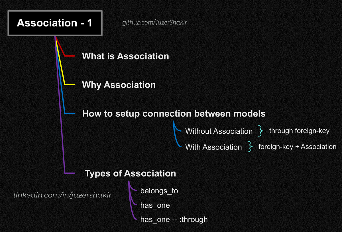 What, Why, How & 3 Types of Rails Associations Nerd For Tech