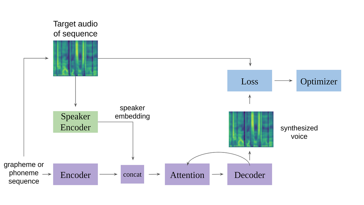 The Intuition Behind Voice Cloning Sv2tts Analytics Vidhya 0059