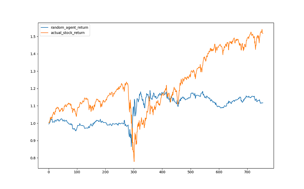 Creating an OpenAI gym for applying Reinforcement Learning to the stock ...