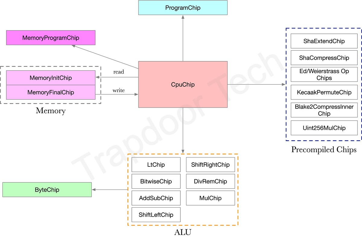 【超特価sale開催】  Zero Knowledge Proof — Introduction to SP1 zkVM Source Code 邦楽
