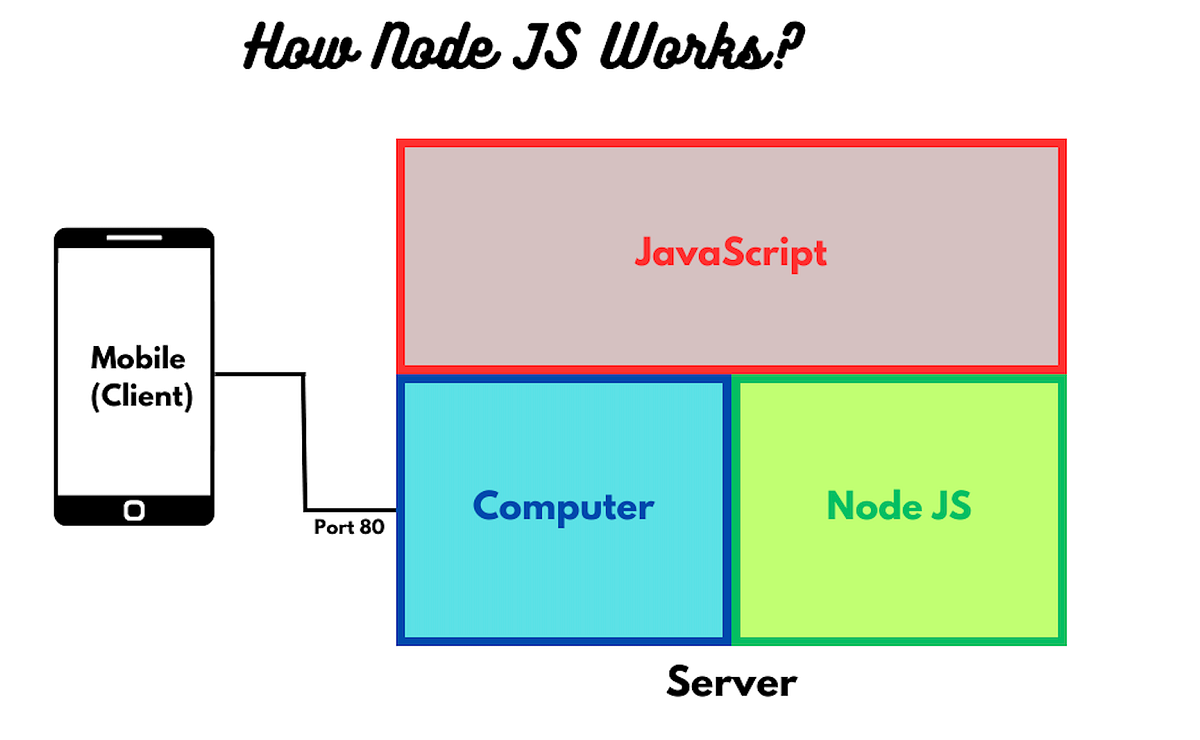Unveiling the Veil: How Node JS Works? | by Pratham Chouhan | Medium