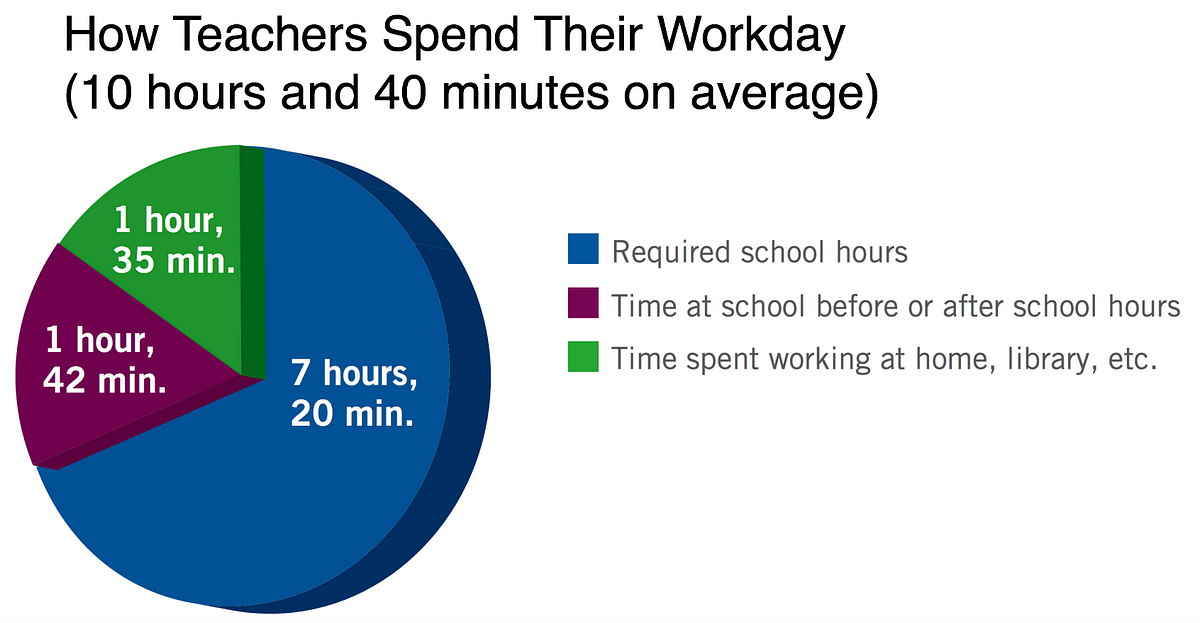 Teachers Work Too Much And Why You Should Care By Matthew Thornton