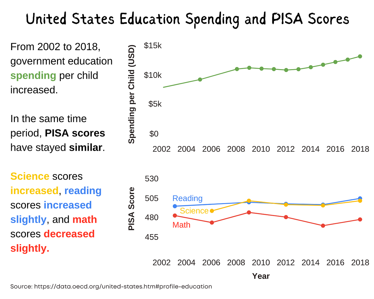 Day 65: US Education Indicators vs. Spending | by Paige Smyth | Medium