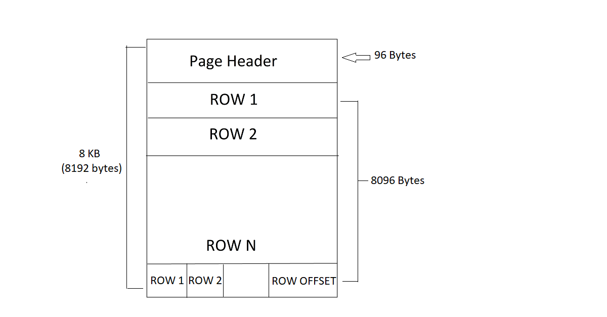 Understand SQL Pages. In Sql server the pages are fundamental… | by ...