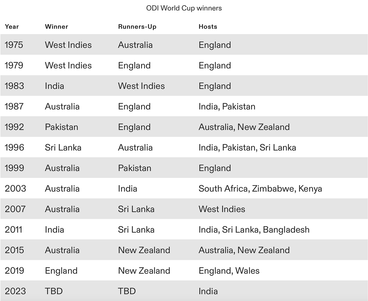 ODI World Cup Winners List Of The Countries That Have Won The By odi-world-cup-winners-list-of-the-countries-that-have-won-the-by