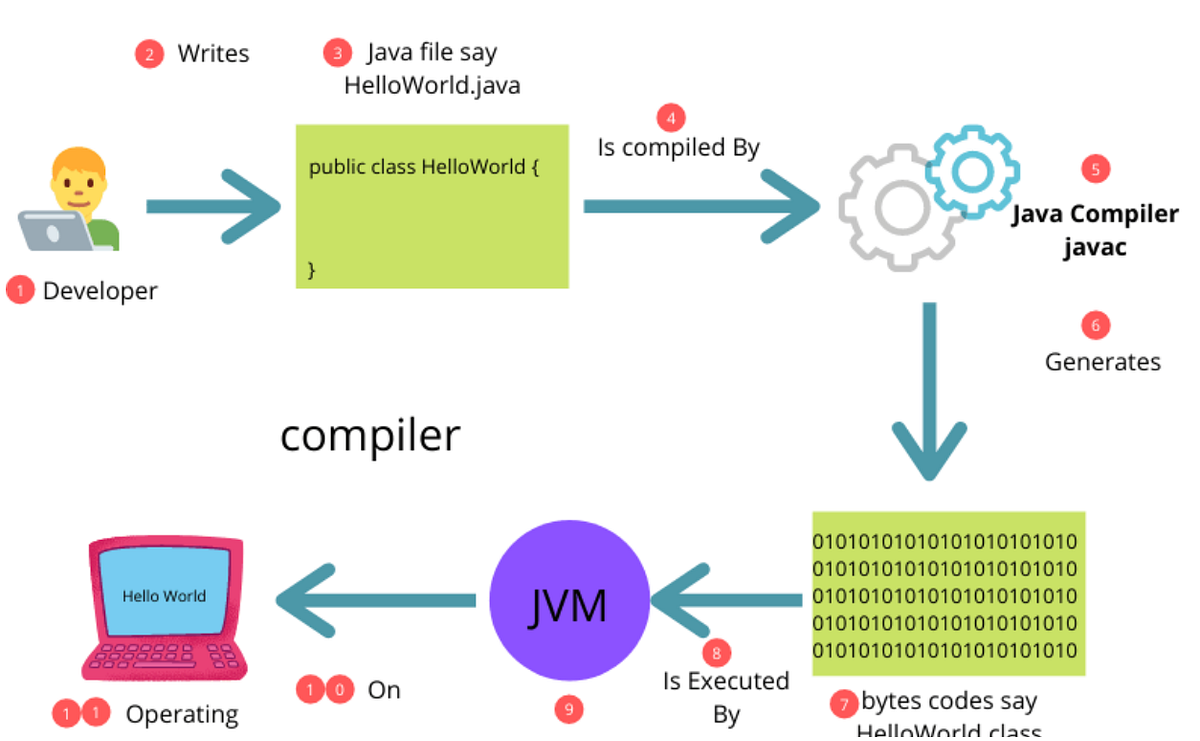 Understanding Java Architecture: The Magic Behind “Write Once, Run ...