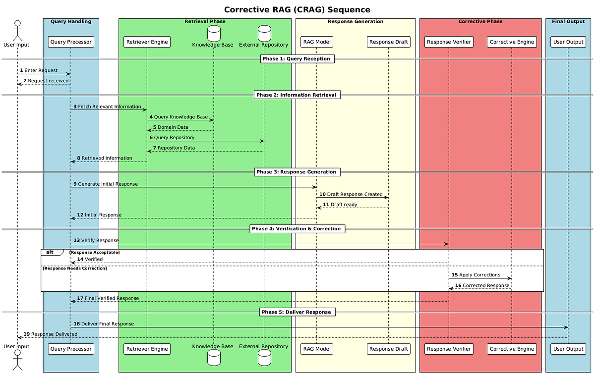 🚀 Ensuring Accuracy with Corrective RAG (CRAG) in AI Workflows🚀 | by ...