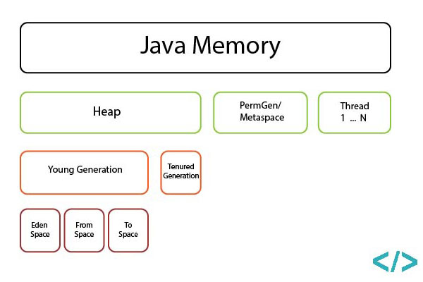 Memory код. Области памяти java. Память JVM. Java 8 Memory. Java Metaspace.