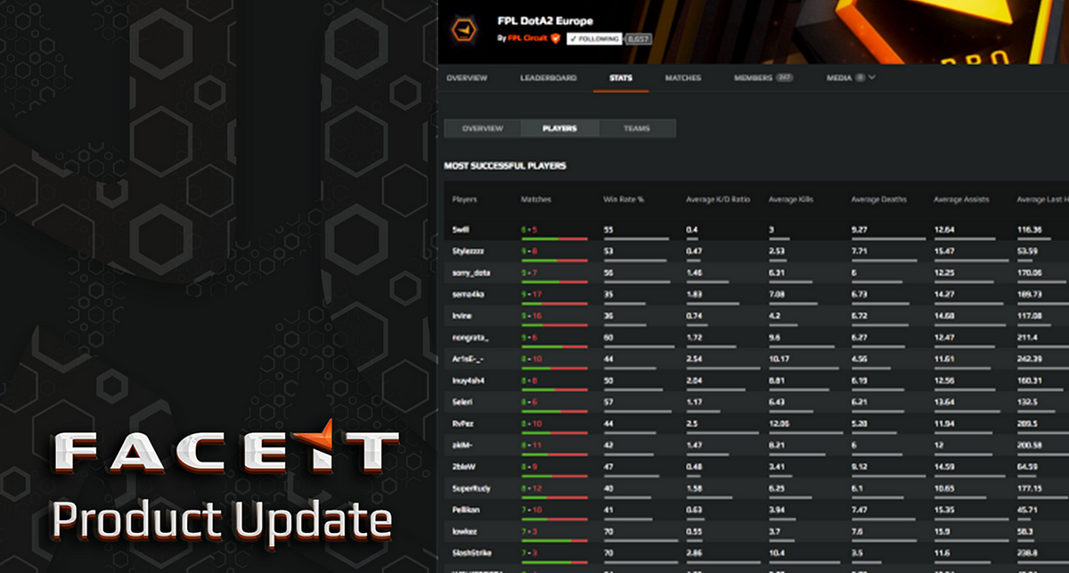 Уровни игроков. FACEIT звания. Статистика по лвл фейсит. Ранги фейсита. Лвл фейсита по званию в мм.