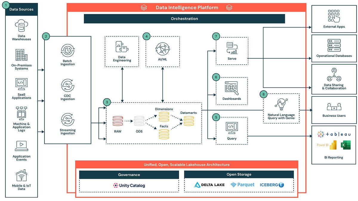 Still think “Databricks = Spark”? You’re missing 80% of the story | by ...