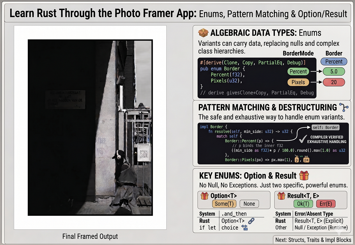 Learn Rust Through the Photo Framer App — Enums, Pattern Matching ...